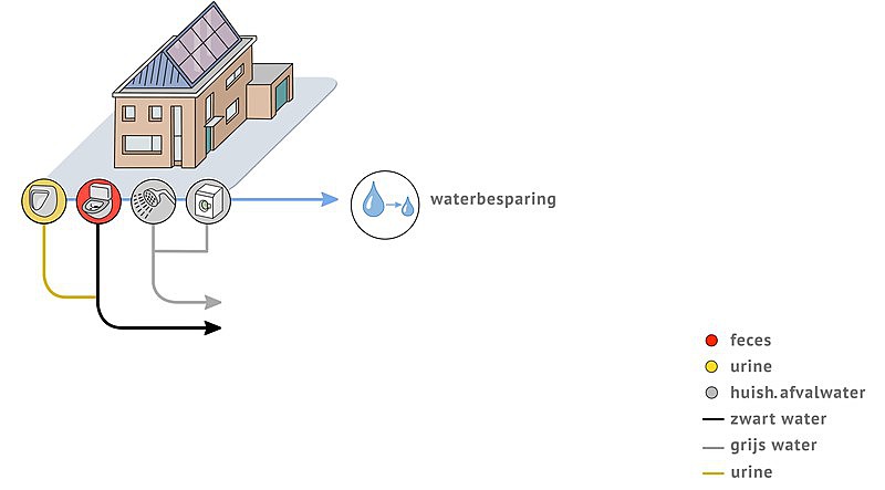 Huis - waterbesparend sanitair // stad_-_huis_-_waterbesparing_-.jpg (100 K)