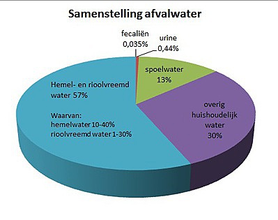 Afbeelding - samenstelling afvalwater // 000082_samenstelling_afvalwater.jpg (26 K)