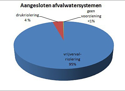 Afbeelding - aangesloten afvalwatersystemen // 000065_aansluitingen_2013.jpg (21 K)