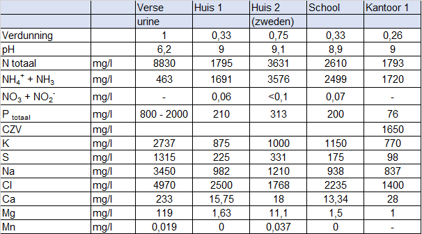 Afbeelding - Tabel Wat zit er in urine // tabel_wat_zit_er_in_urine_2.png (20 K)