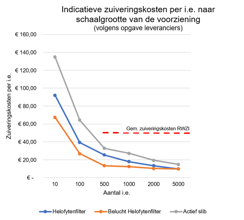 Afbeelding - grafiek - kosten decentrale voorzieningen met RWZI-lijn // grafiek_kosten_decentrale_voorzieningen.png (102 K)
