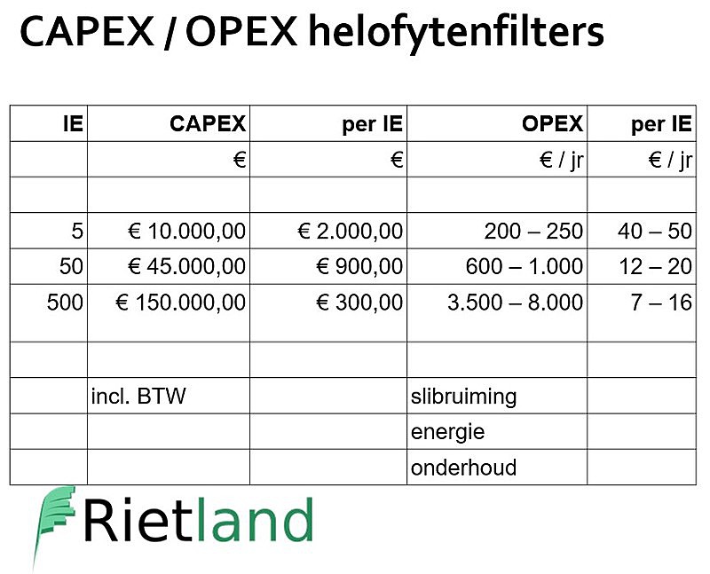 Afbeelding - Helofytenfilter schema capex opex // schema_capex_opex_helofytenfilters.jpg (84 K)